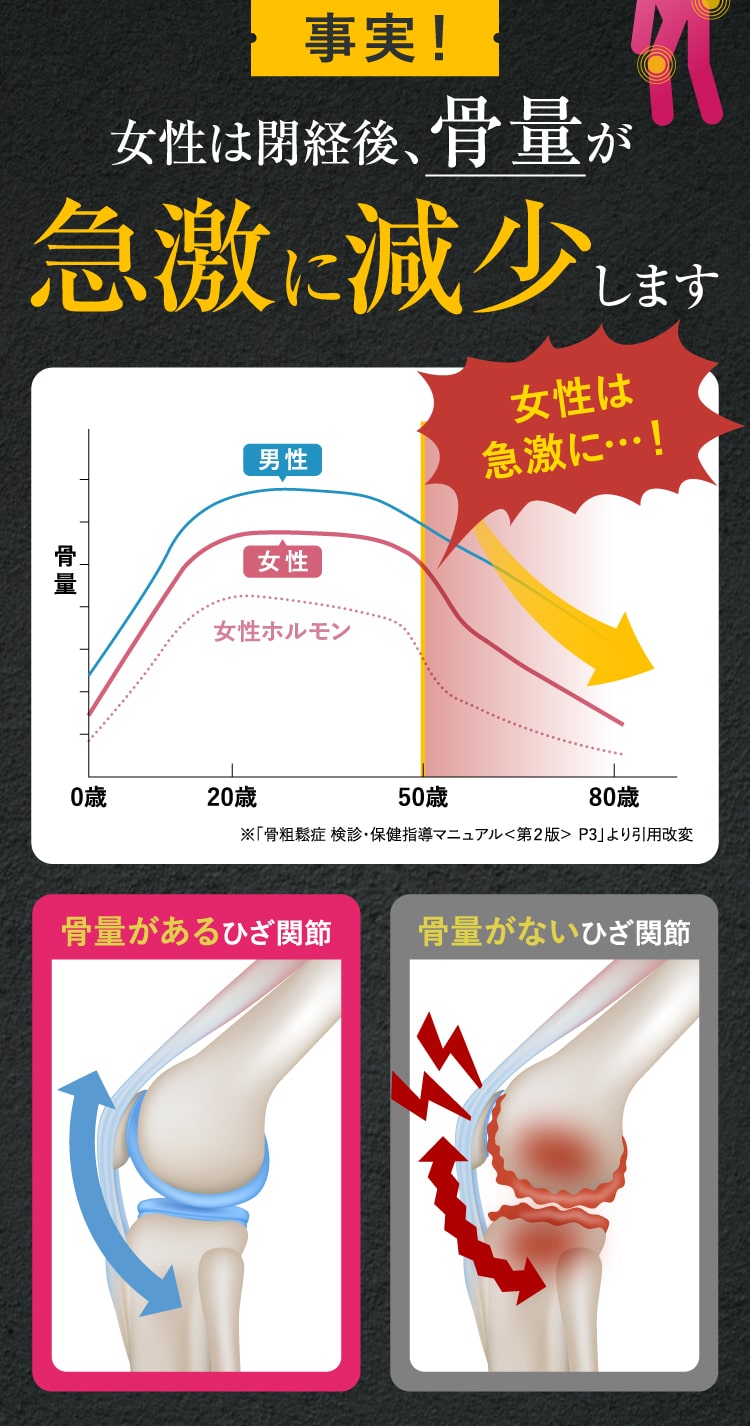 骨量が急激に減少します
